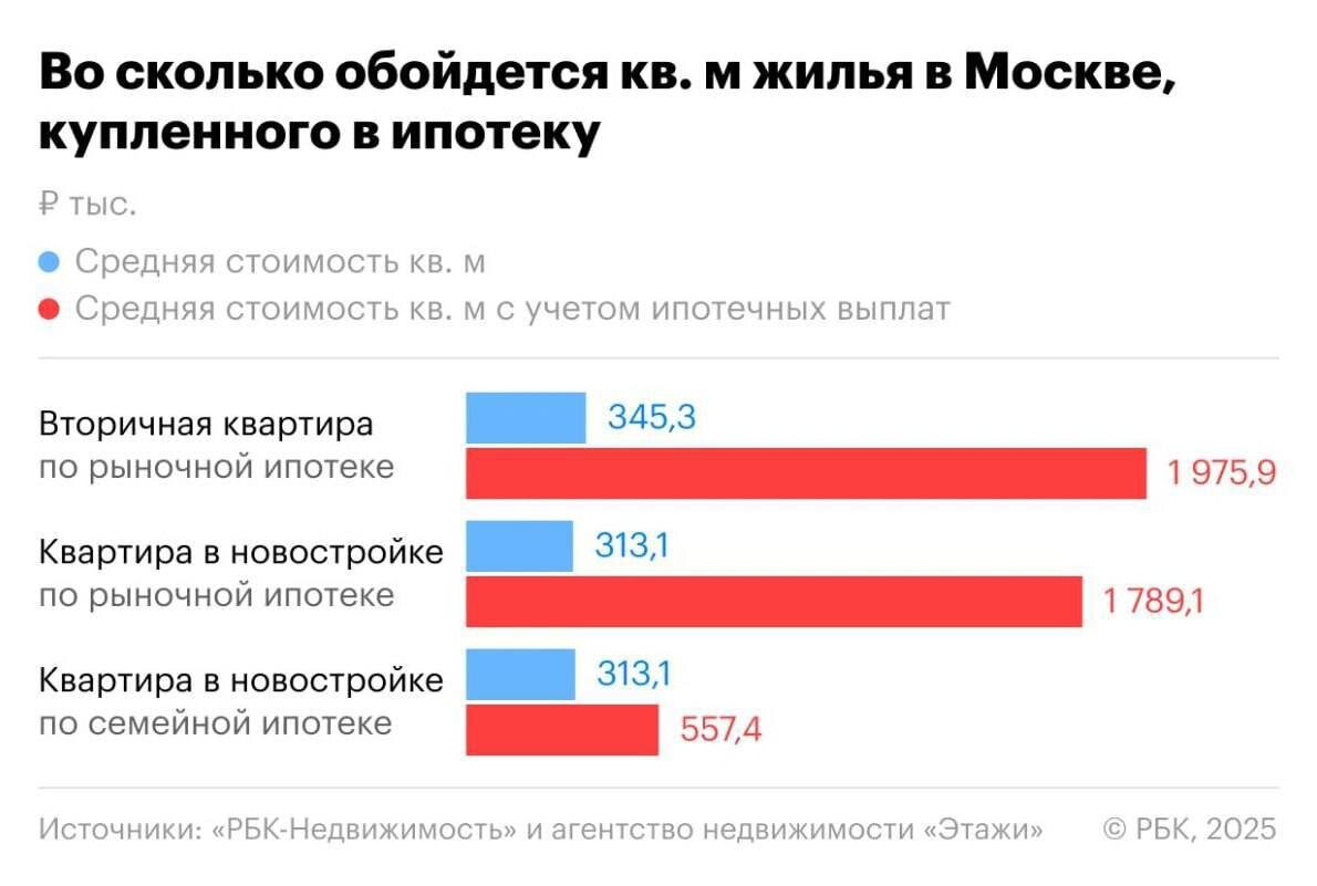 взято с РБК https://realty.rbc.ru/news/683dace89a794754eb407c38