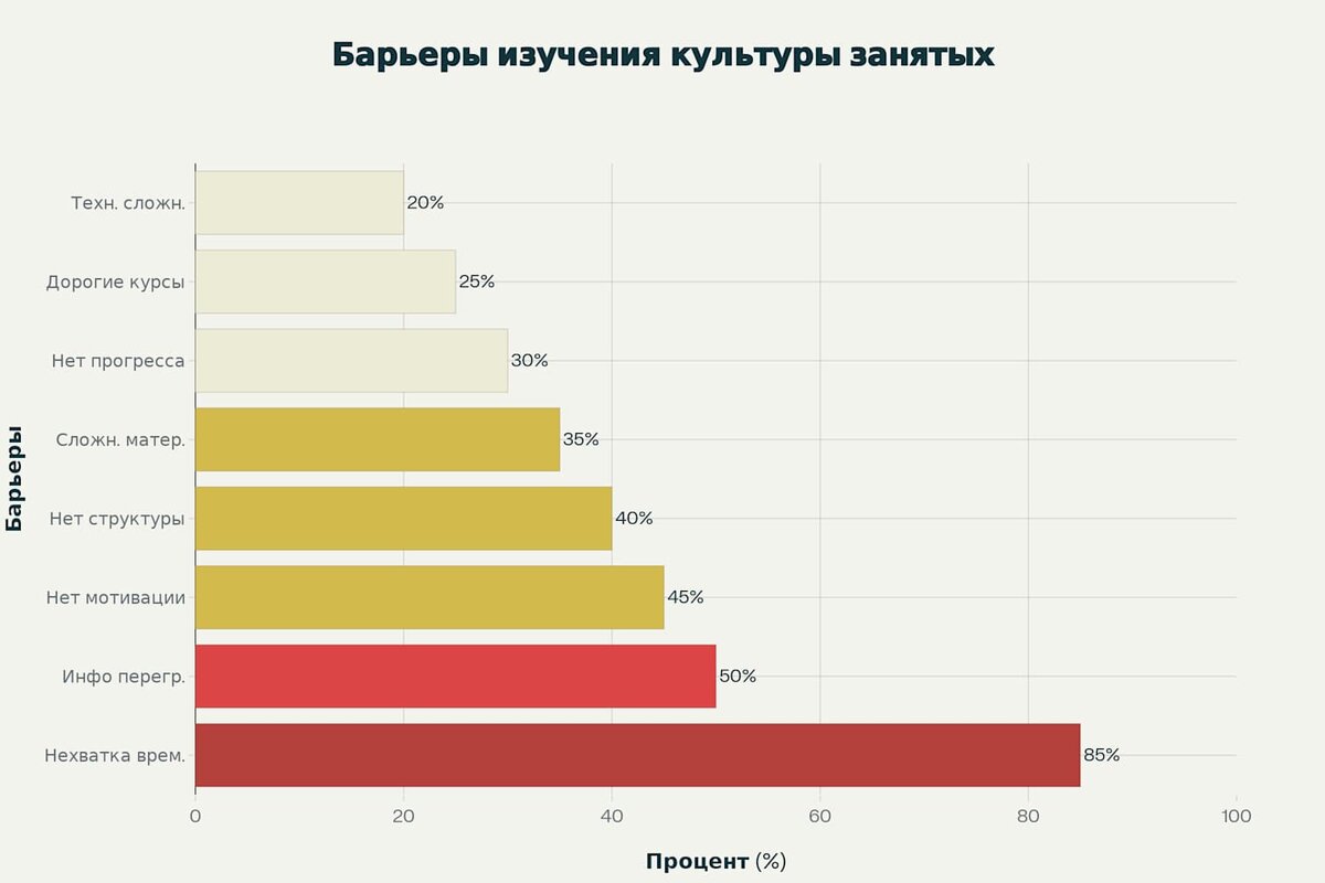 Основные препятствия для культурно-исторического образования занятых людей