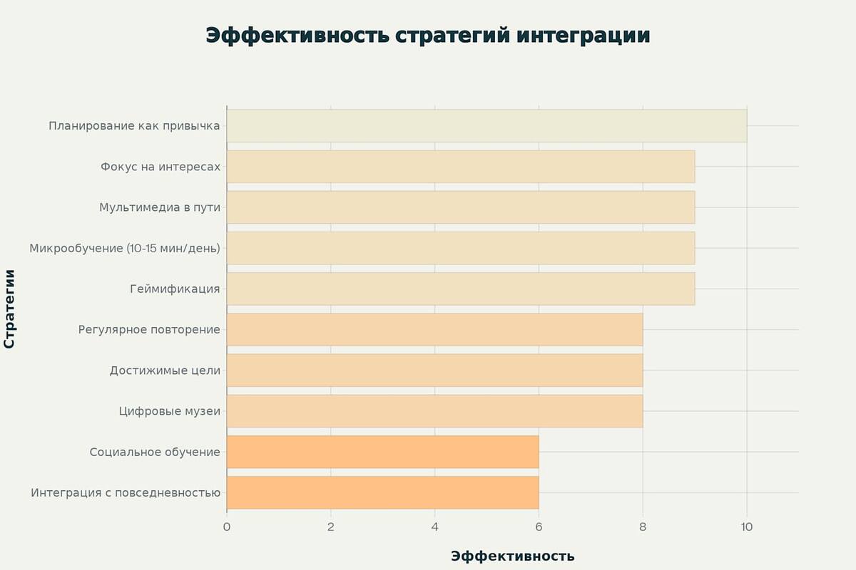 Эффективность различных стратегий интеграции культурно-исторического образования в плотный график