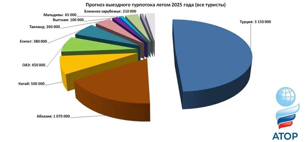 Более трех миллионов россиян отдохнут в Турции летом 2025-го. Фото: АТОР