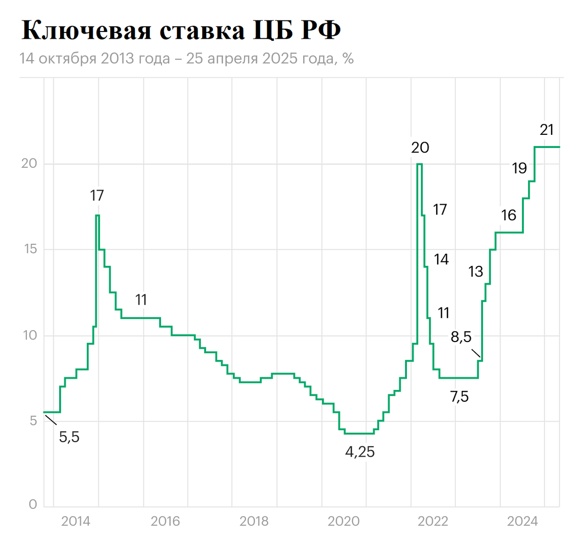 Ключевая ставка ЦБ РФ с 2013 года