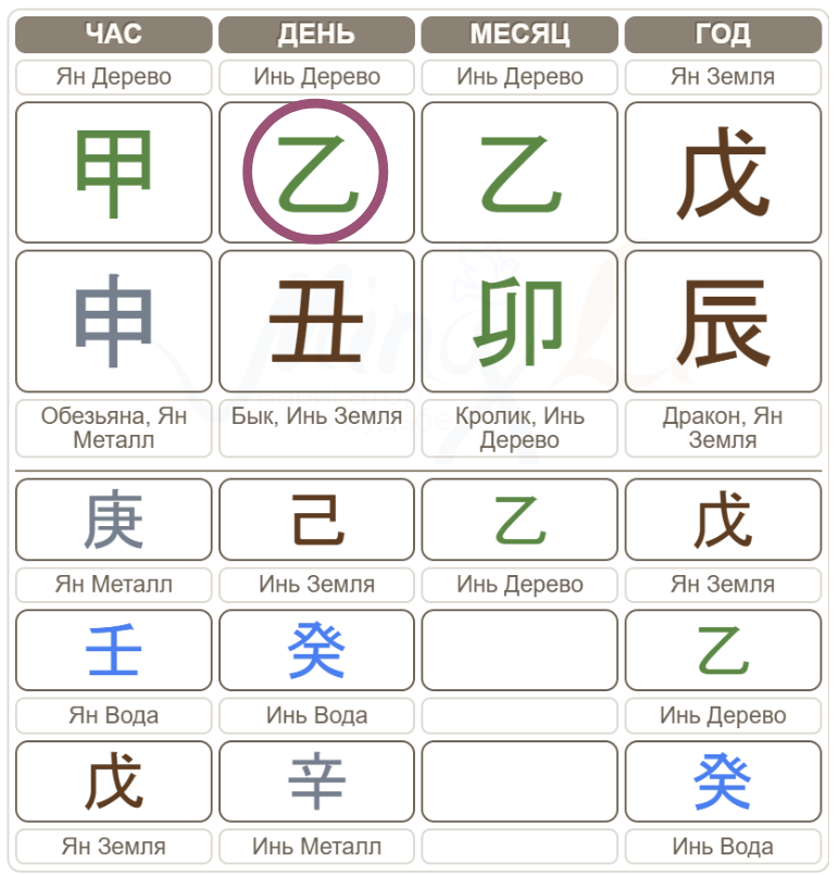 Ваш элемент личности – верхний элемент Дня рождения (выделен кругом).