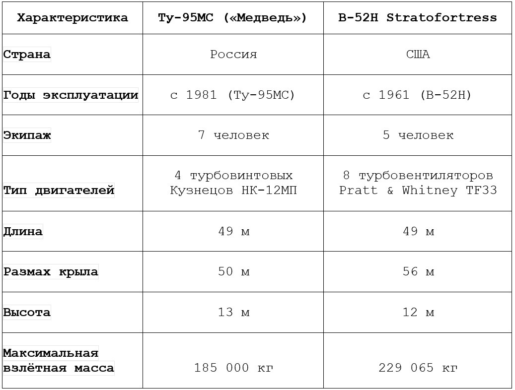Сравнительная таблица стратегических дальних бомбардировщиков Ту-95МС «Медведь» (Россия) и Boeing B-52H Stratofortress (США)