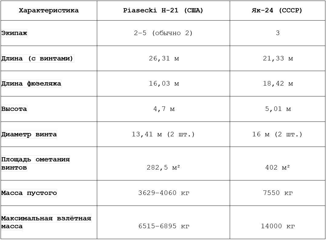 Сравнительная таблица: Piasecki H-21 (США) vs Як-24 (СССР)