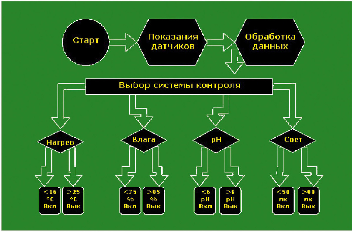 Рис. 2. Структурная схема управления теплицей с датчиками температуры, влажности, освещённости и pH