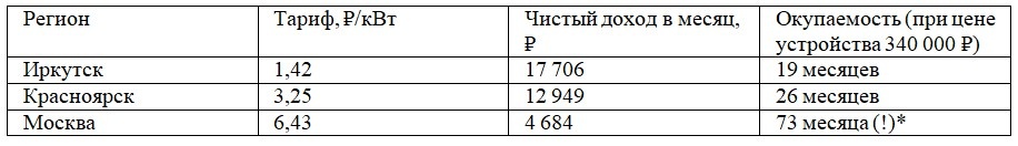 Простой пример расчета окупаемости в разных регионах