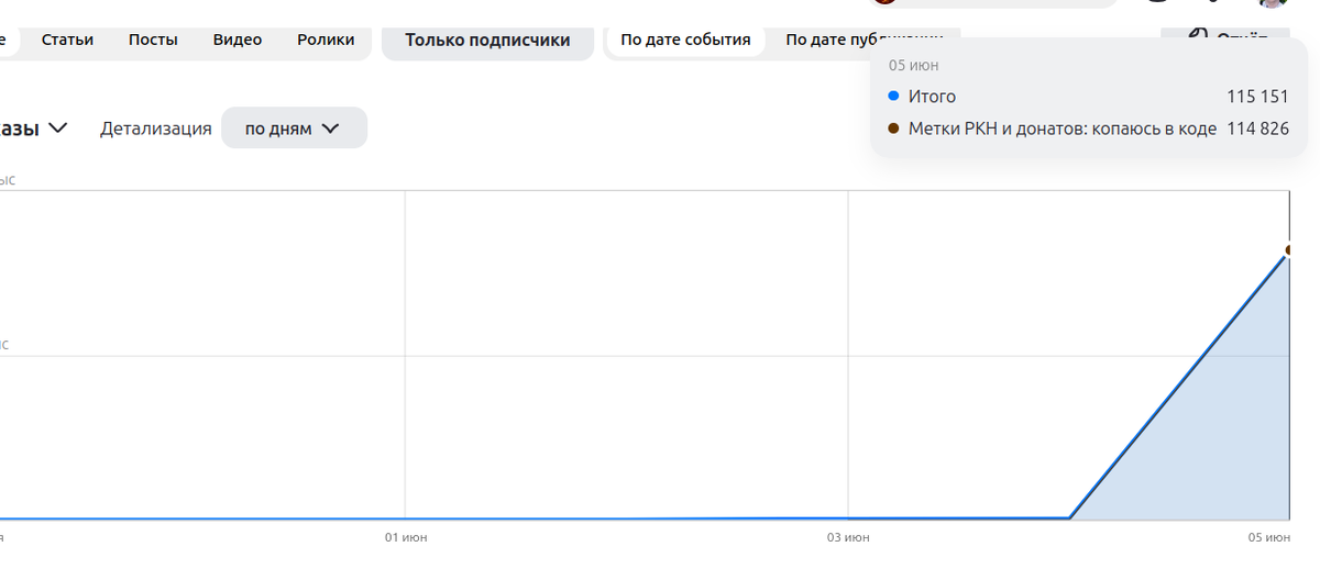 Ворую показы у честных авторов: 114 000 мельканий в ленте с утра