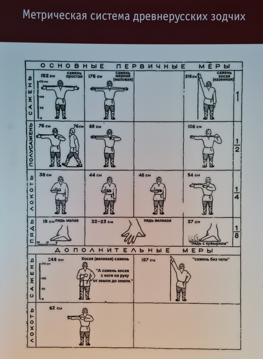 Стенд с русскими мерами длины в музее Кижи