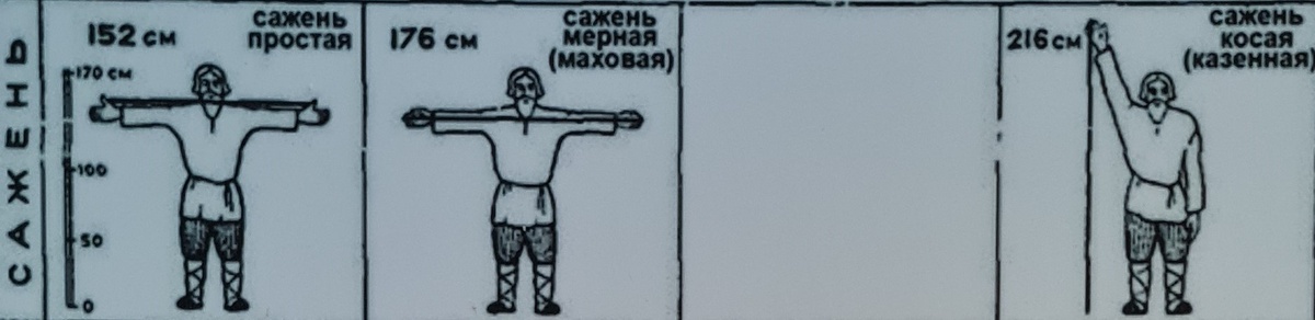 Схема измерения сажени простой, маховой и косой