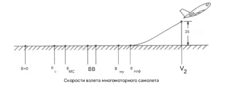 Скорость взлёта
