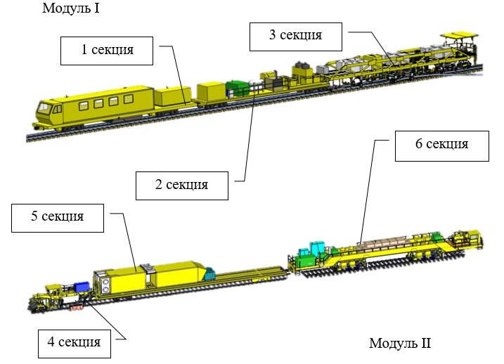 Рис. 1. Комплекс по смене рельсовых плетей (модуль I: 1 – тяговая секция, 2 – энергетическая секция, 3 – рельсосменная секция со сменой прокладок, модуль II: 4 – секция  индукционного нагрева, 5 – энергетическая секция для индукционного нагревателя, 6 – секция для обслуживания скреплений)