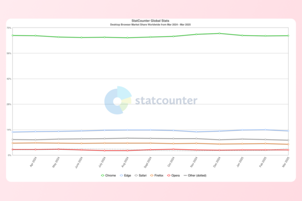 Общая статистика по данным statcounter.