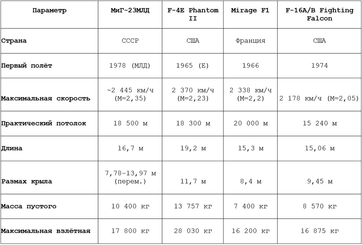 Сравнительная таблица характеристик МиГ-23МЛД и западных истребителей третьего поколения