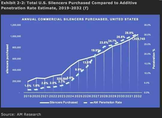 Данные о продажах и доле 3D-печатных глушителей на рынке США. Данные по 2022 год – реальные, 2023 – предварительные, с 2024 года – прогноз.