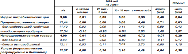 Инфляция в России