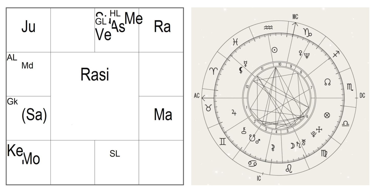 Натальная карта: в ведической астрологии — в западной астрологии