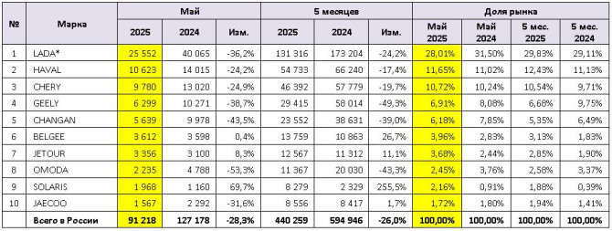 Источник: «Автостат»