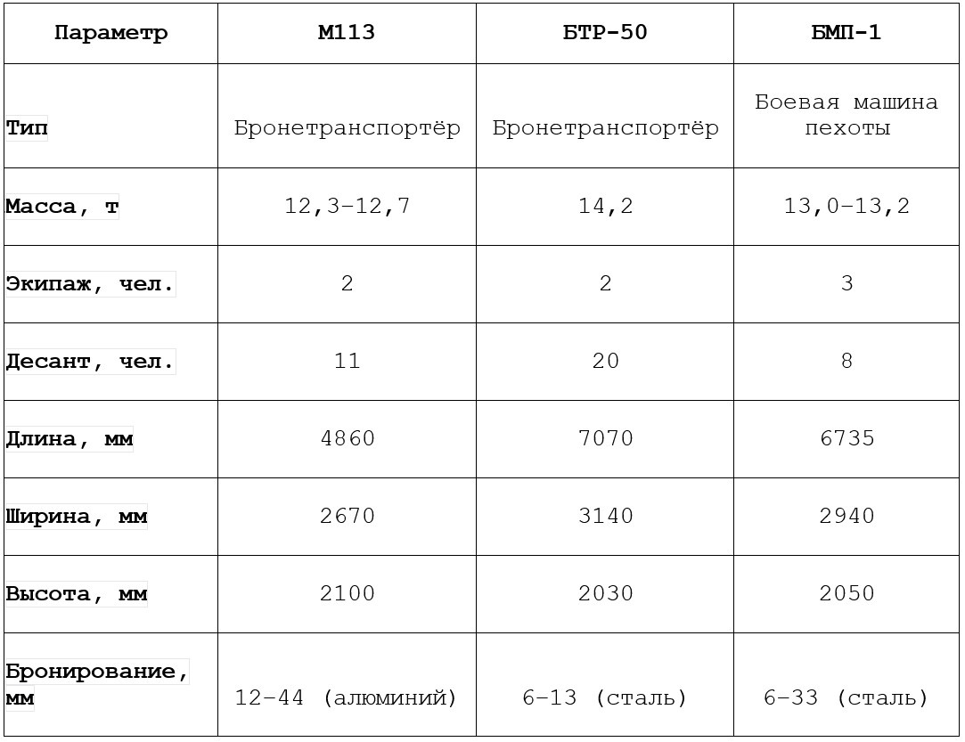 Сравнительная таблица тактико-технических характеристик М113, БТР-50 и БМП-1