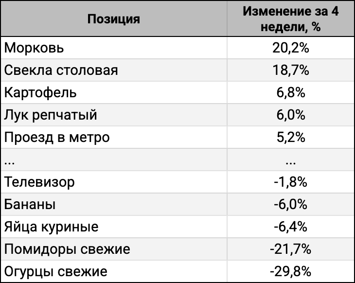 ТОП-5 лидеров и аутсайдеров за 4 недели.