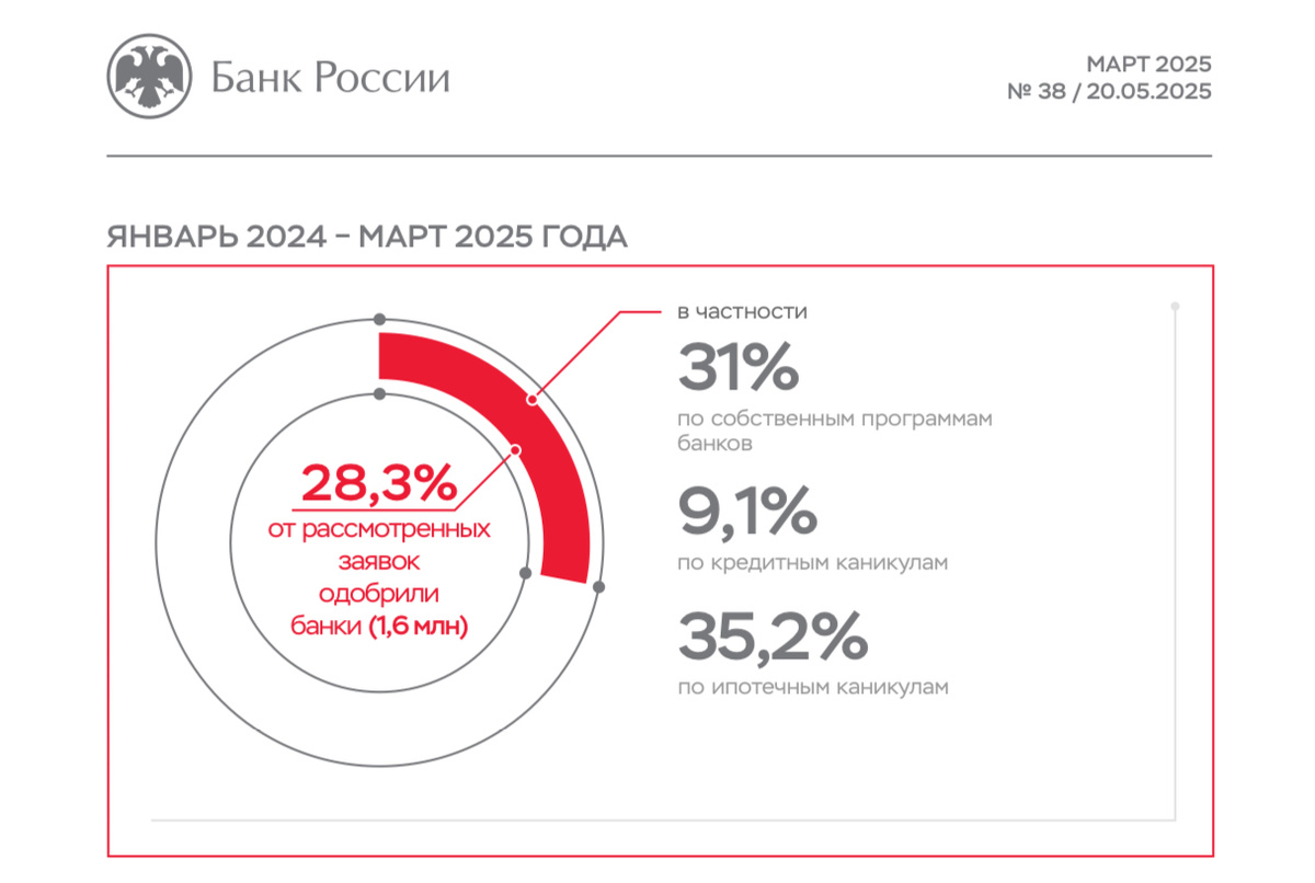 Источник: https://cbr.ru/