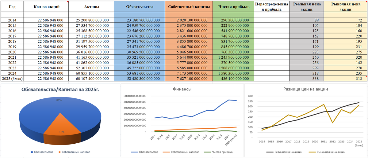 Показатели Сбербанк на основе годовых отчетов по МСФО (таблица, график)