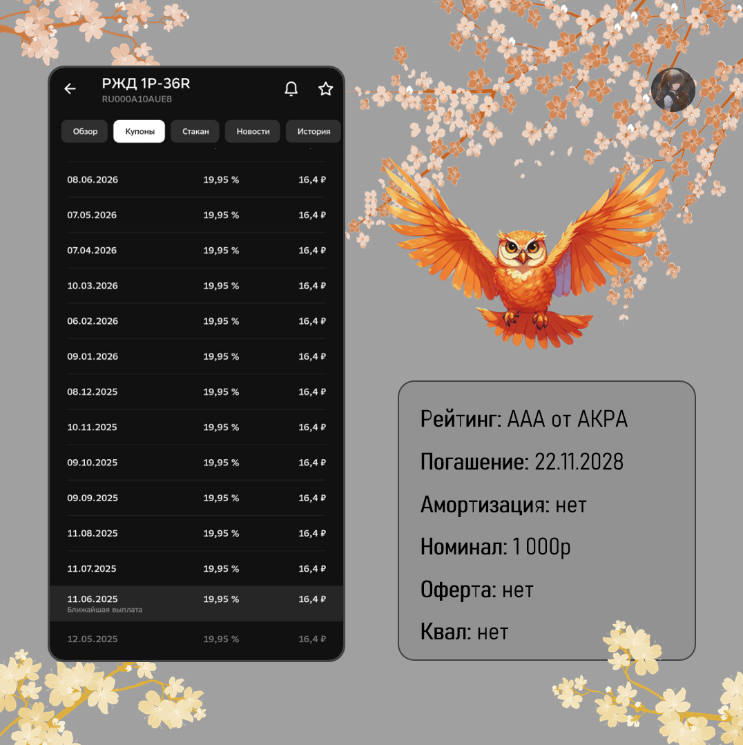 Рисунок 1.1 Постоянный купон, РЖД БО 001P-36R