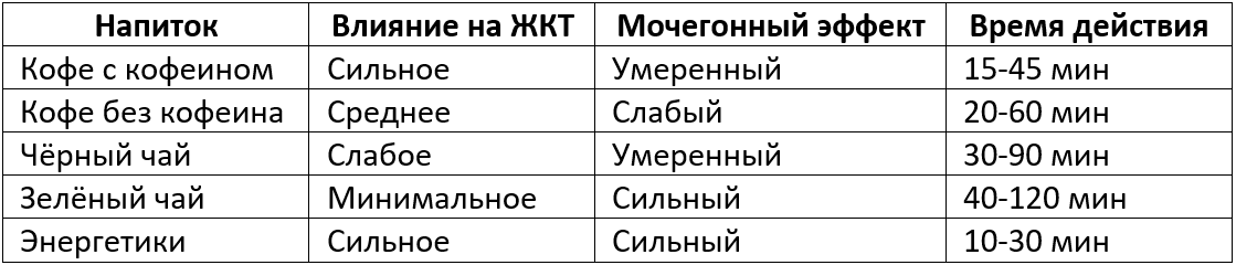 Анализ напитков