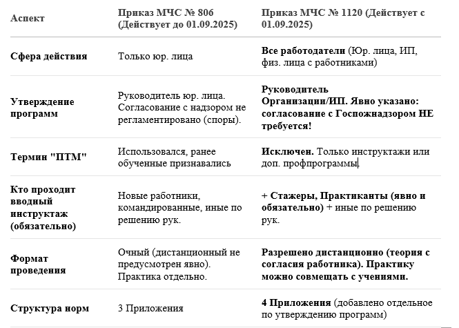 Сравнительная таблица: Приказ № 806 и Приказ № 1120