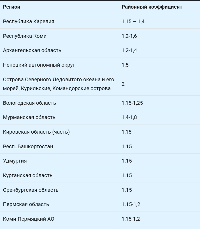 Районные коэффициенты по регионам России