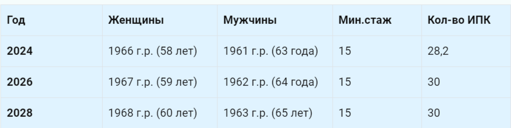 Таблица Возраст выхода на пенсию в 2024-2028 гг.