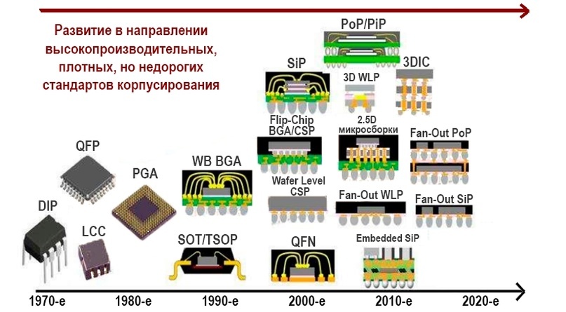 Рис. 1 Хронология разработки различных типов корпусов и методов микросборки