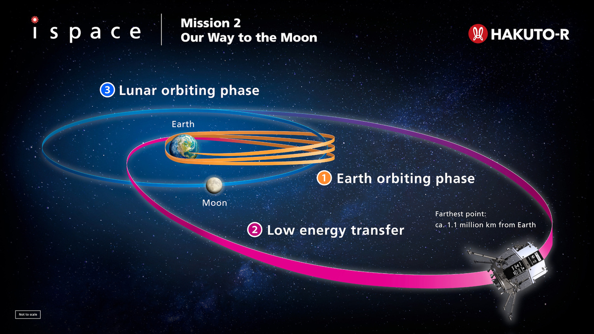 Иллюстрация, показывающая полёт Hakuto-R M2 к Луне, масштаб не соблюдён. Credit: ispace.
