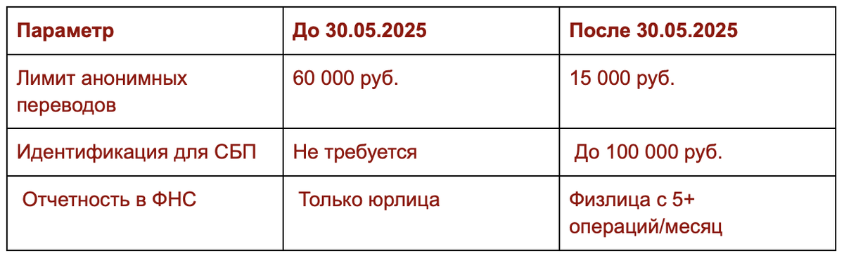Новые правила переводов с 30.05.2025