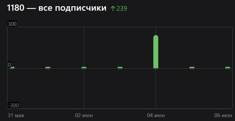 Статистика канала по подписчикам. 