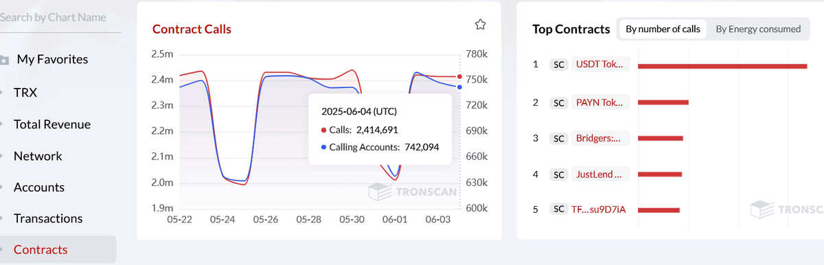 Статистика вызовов смарт-контрактов в сети блокчейна Tron всего за один день, когда писалась эта статья
