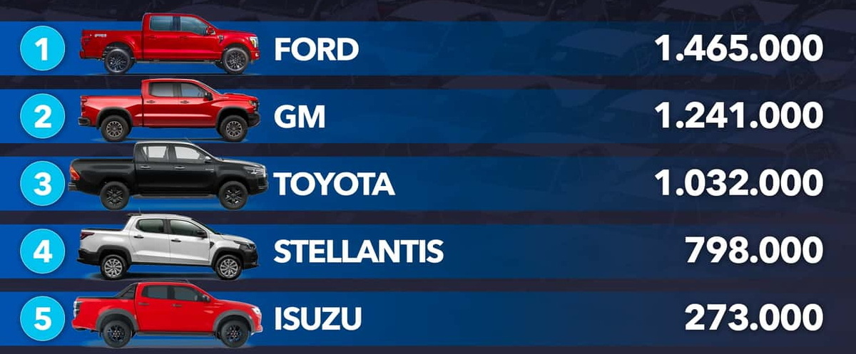 Ппродажи пикапов 2024 года