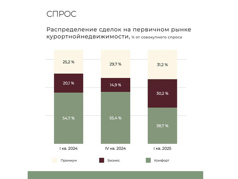 Распределение сделок на первичном рынке