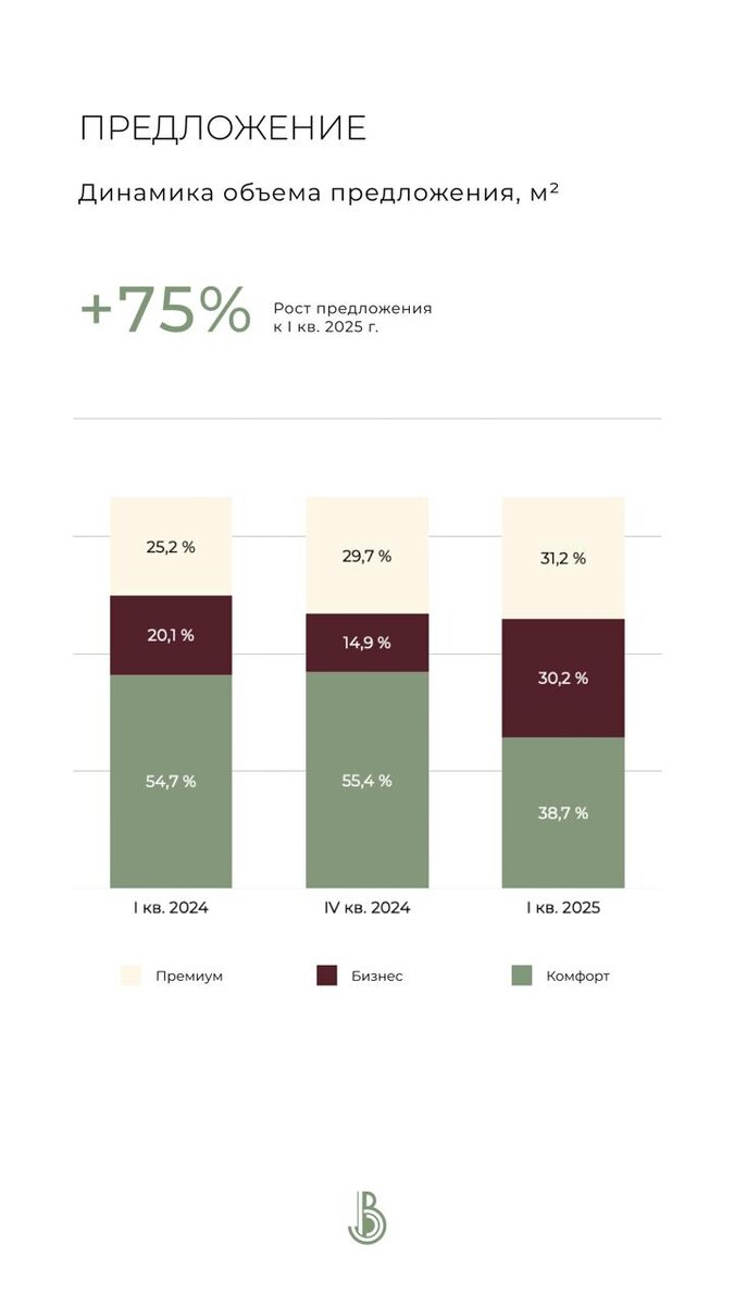 Динамика объема предложения