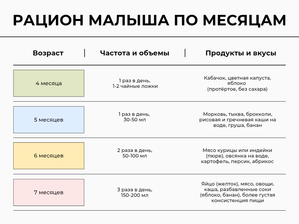 Примерное меню и объём питания по месяцам