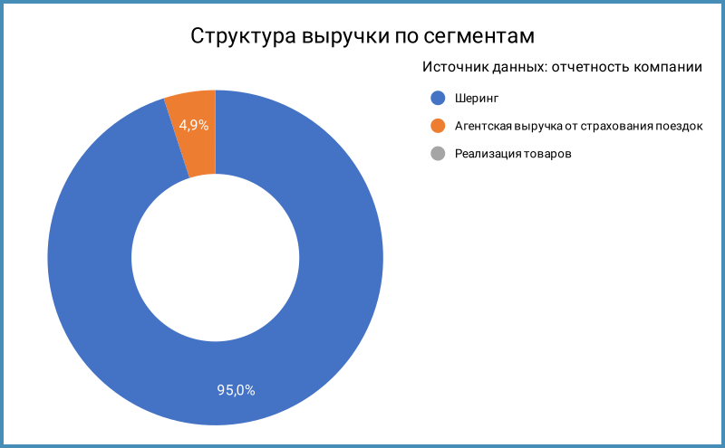 Структура выручки по сегментам.