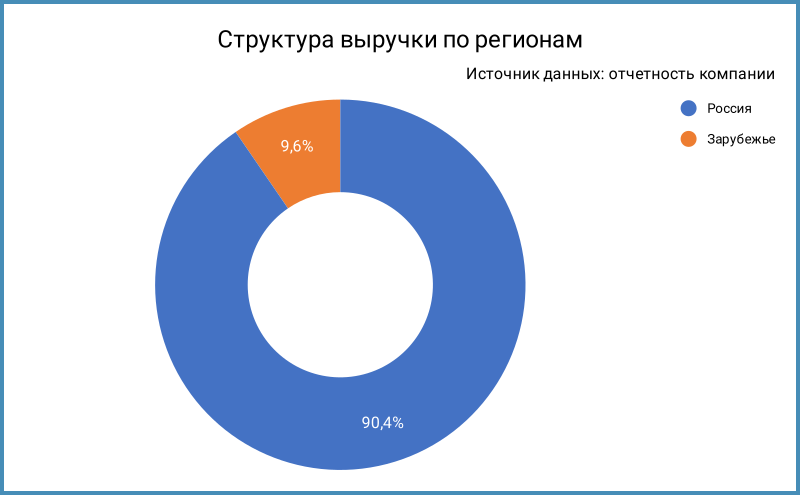 Структура выручки по регионам.