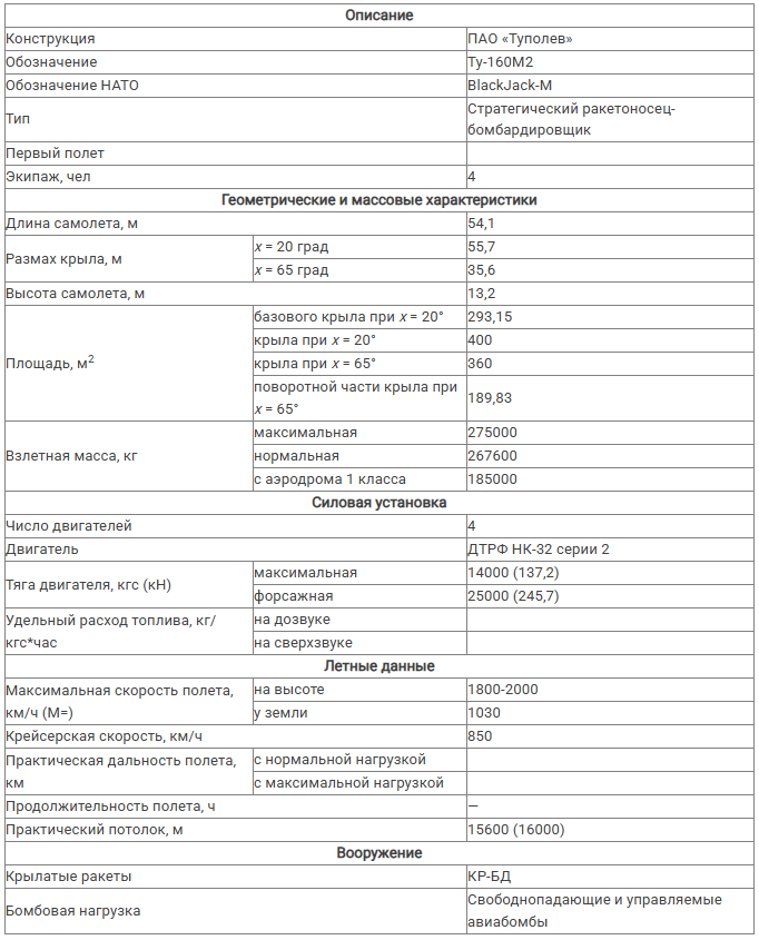 ТТХ Ту-160М2
