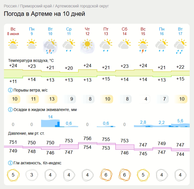 Фрагмент страницы с сайта gismeteo.ru с прогнозом погоды для города Артема на 10 дней