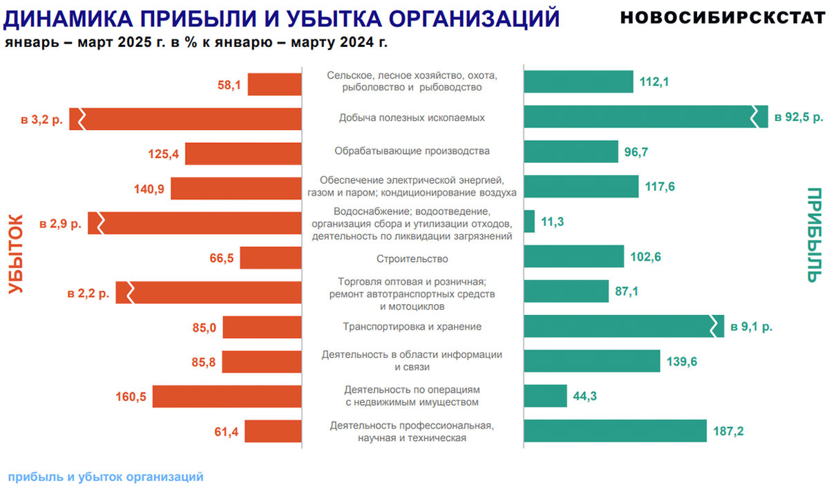    Диаграмма: Новосибирскстат