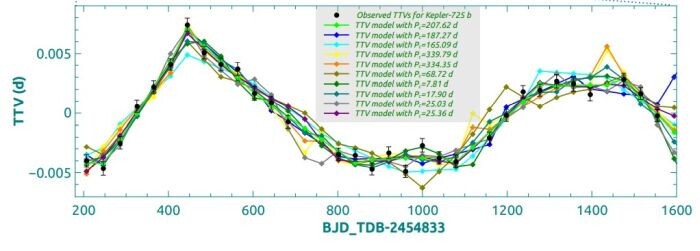На этом рисунке, взятом из исследования, показаны некоторые результаты. Чёрные сплошные точки обозначают наблюдаемые TTV для известной экзопланеты Кеплер-725b. Линия с ярко-зелёными ромбами обозначает наилучший период обращения Кеплер-725c, равный 207,5 дням.