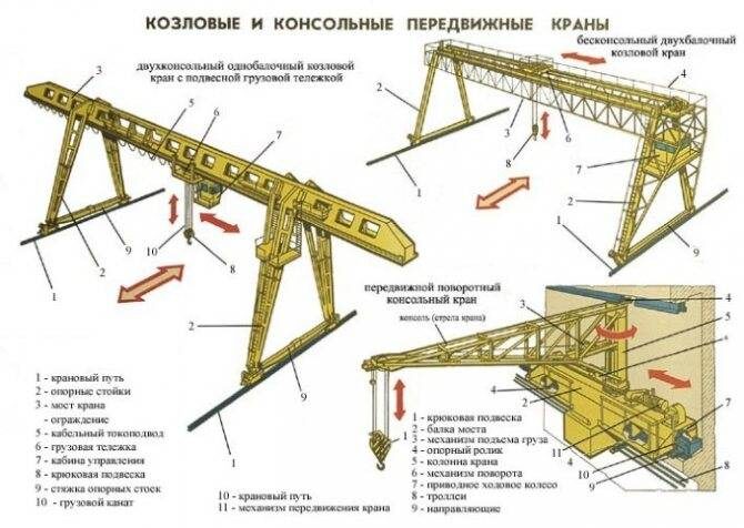 Виды и характеристики козловых кранов.