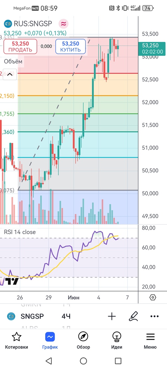 Дивергенция на графике Сургутнефтегаз-п 