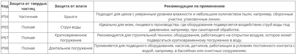 IP – защита от пыли и воды