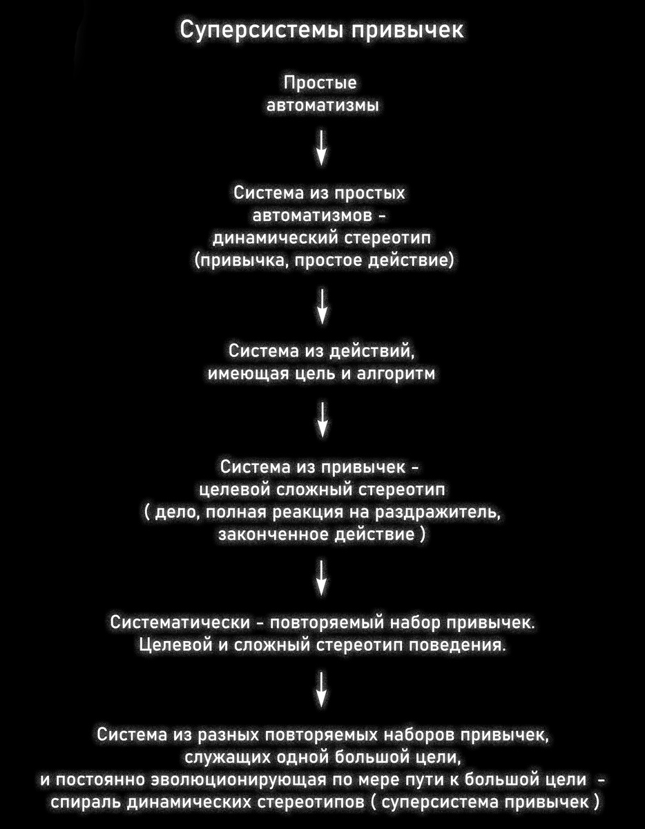 Как устроены суперсистмы привычек