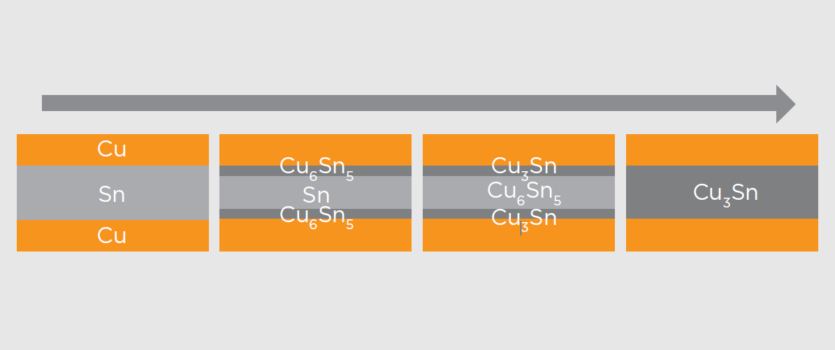 1. Схематическая иллюстрация процесса формирования соединения Cu-Sn при диффузионной пайке